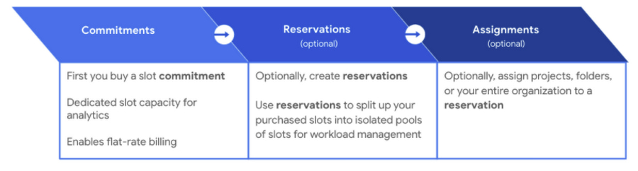 https://storage.googleapis.com/gweb-cloudblog-publish/images/workload_management_in_BigQuery.max-900x900.jpg