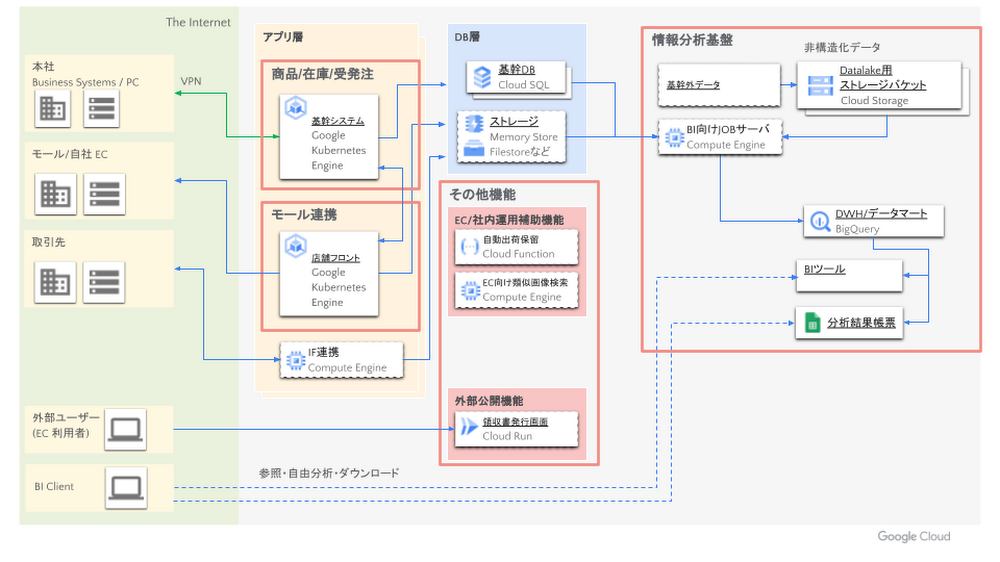 https://storage.googleapis.com/gweb-cloudblog-publish/images/yocabito_architecture.max-1000x1000.png