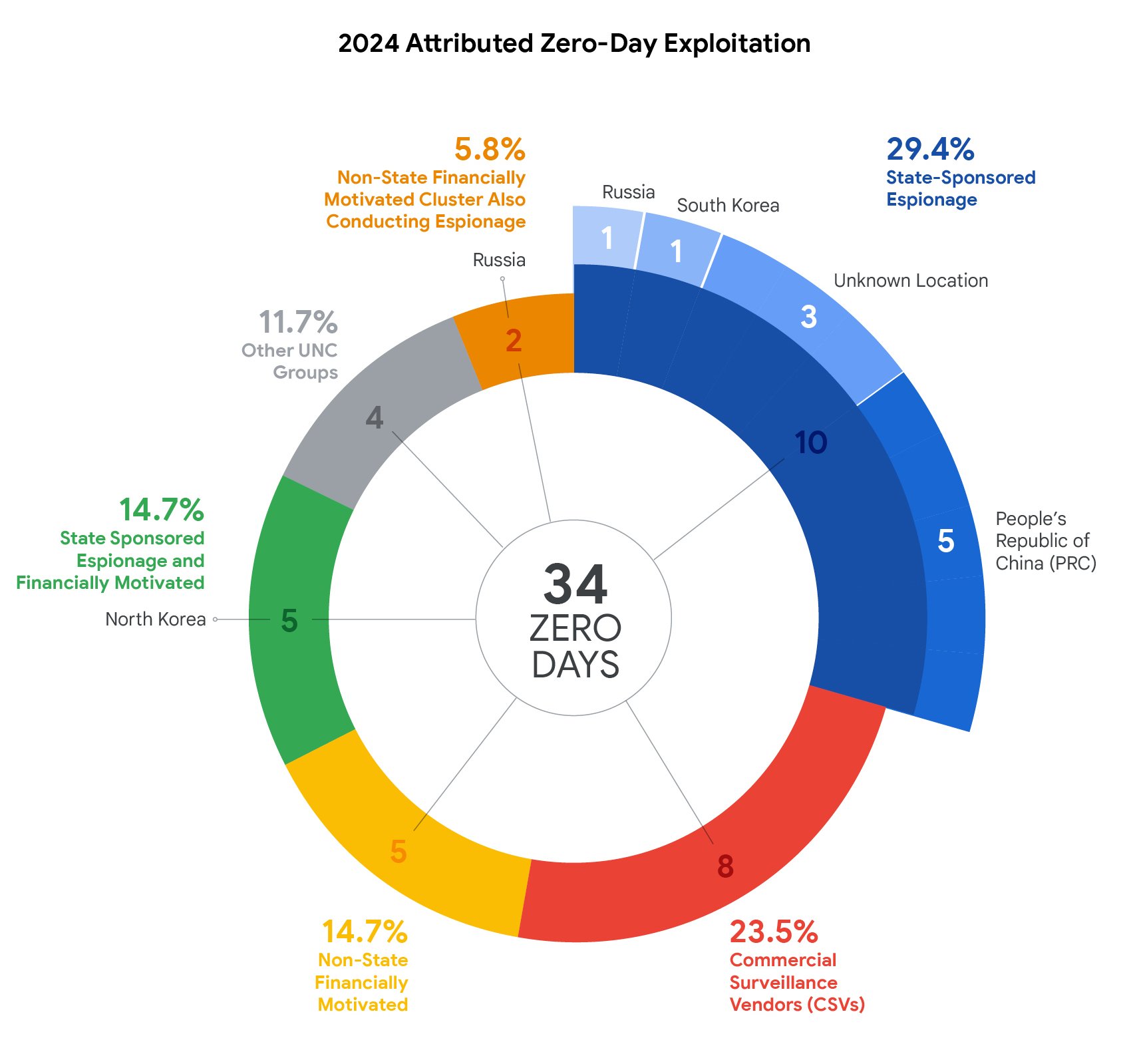https://storage.googleapis.com/gweb-cloudblog-publish/images/zero-day-2024-fig4a_hMnk2S3.max-1700x1700.jpg