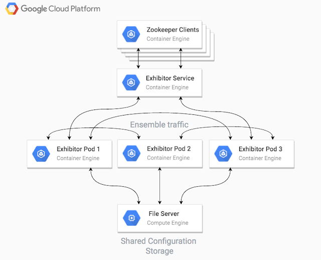 https://storage.googleapis.com/gweb-cloudblog-publish/images/zookeeper-2dw26.max-640x518.png
