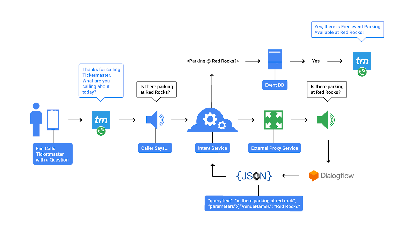 Dialogflow Enterprise Edition is now generally available Google Cloud