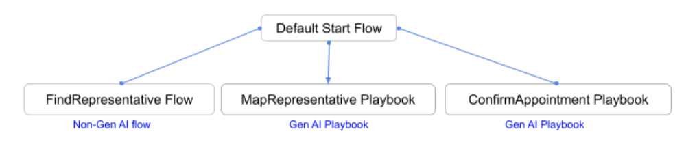 10. Flow Structure