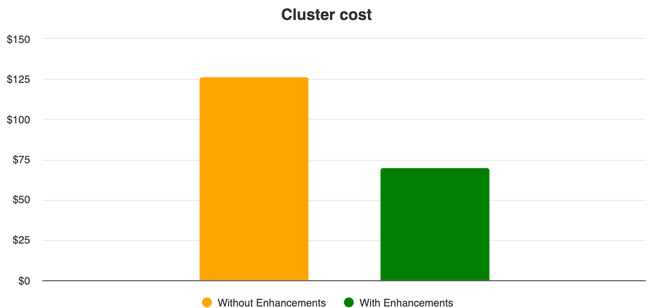 Reduce costs and improve job run times with Dataproc autoscaling enhancements