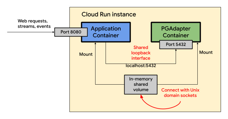 1 - Overview PGAdapter Cloud Run Sidecar