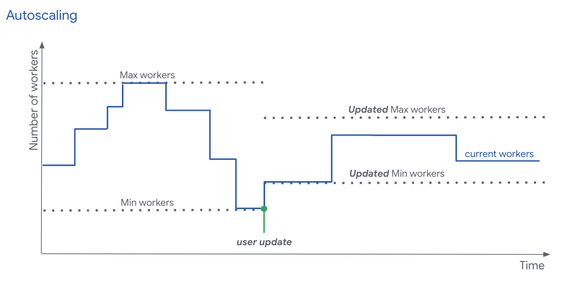 Fine tune autoscaling for your Dataflow Streaming pipelines