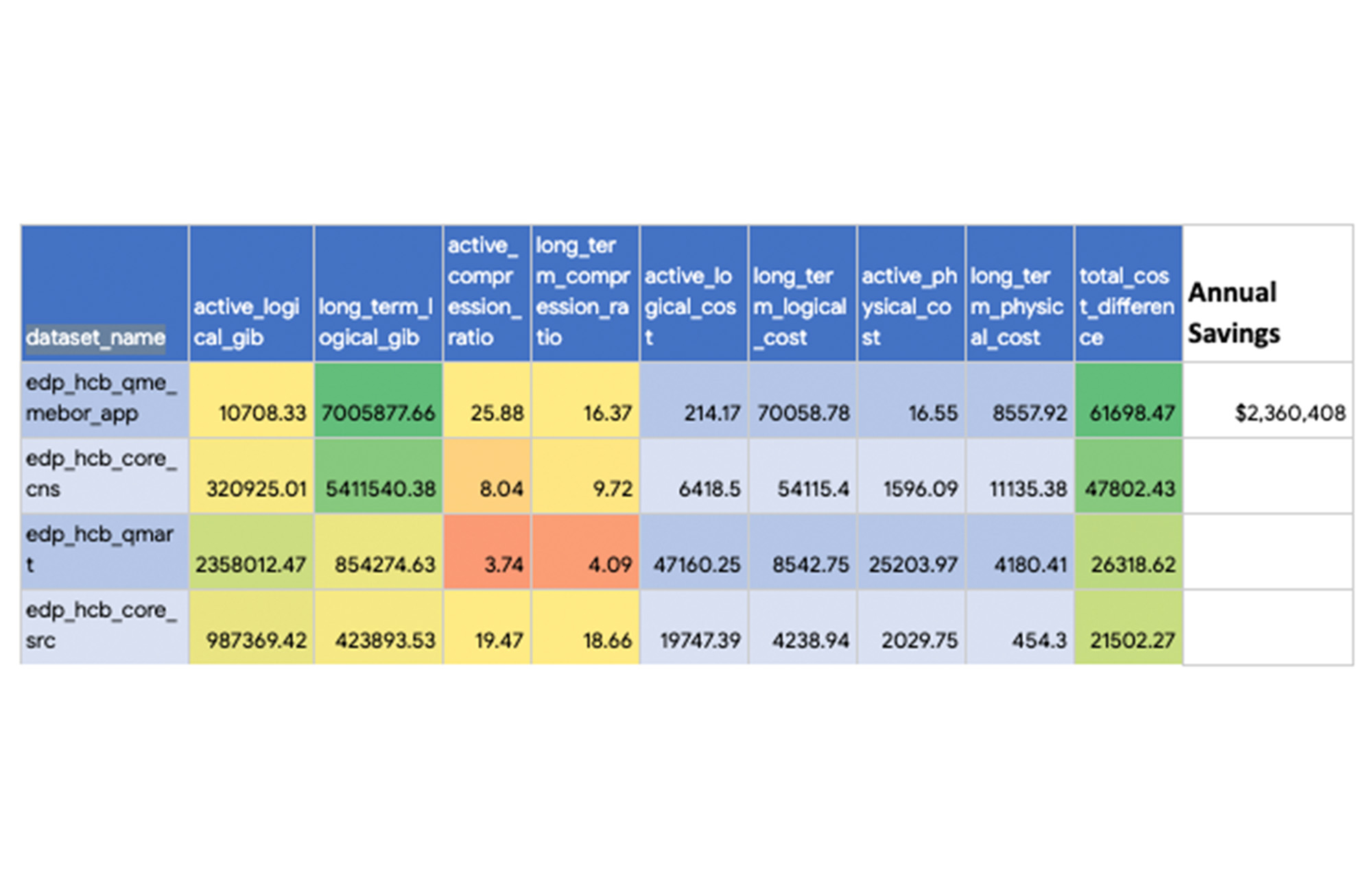 Reducing BigQuery physical storage cost with new billing model