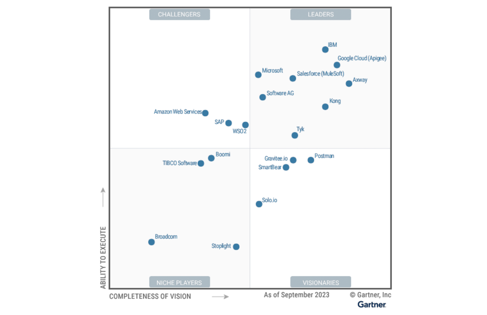 2023 Gartner APIM Magic Quadrant blog