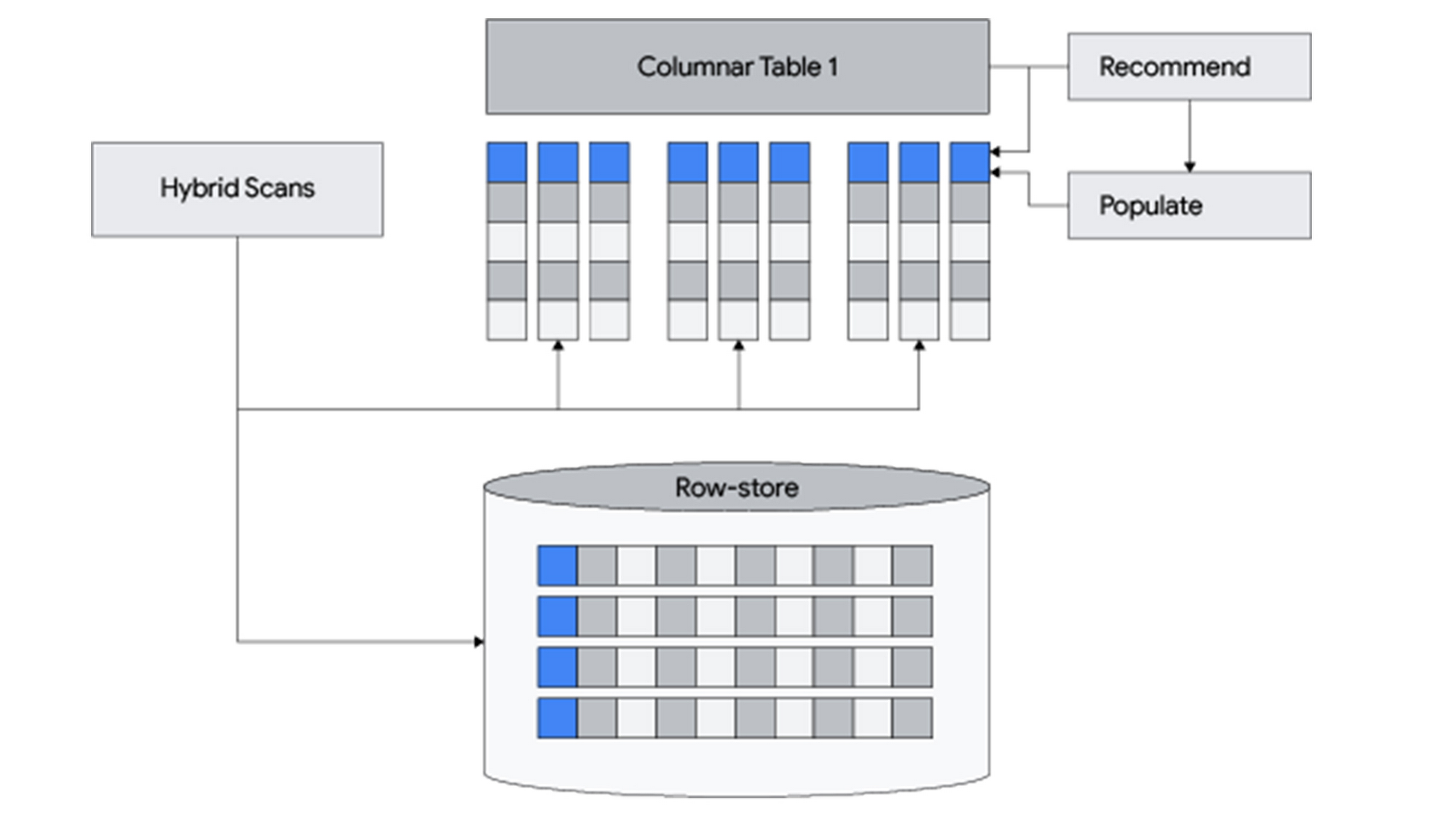 https://storage.googleapis.com/gweb-cloudblog-publish/original_images/2_AlloyDB_columnar_engine.max-2800x2800.png