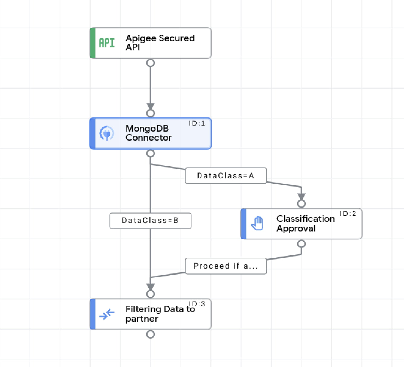 https://storage.googleapis.com/gweb-cloudblog-publish/original_images/2_MongoDB_apigee.jpg