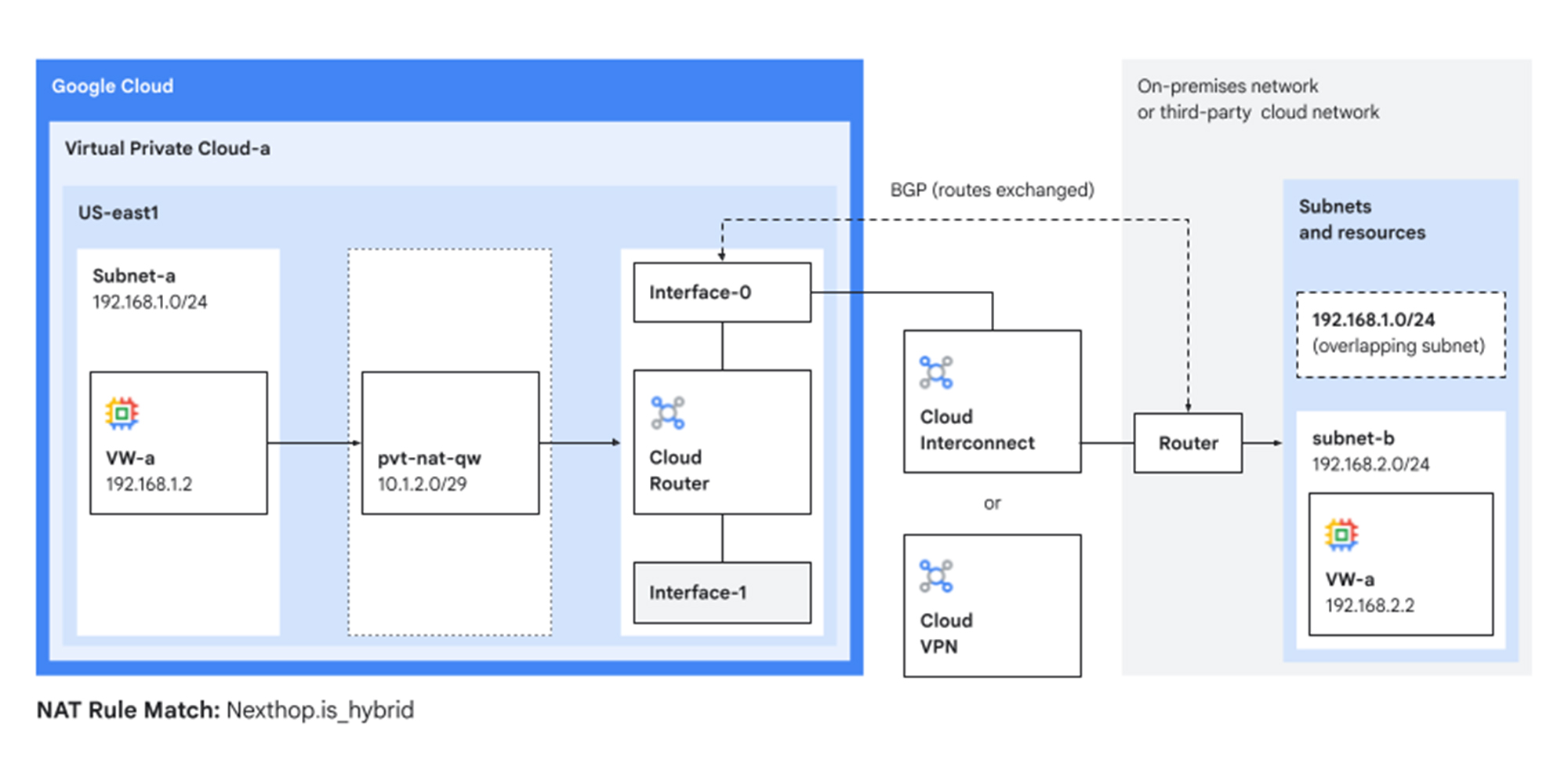 3 Enabling local hybrid connectivity using private NAT
