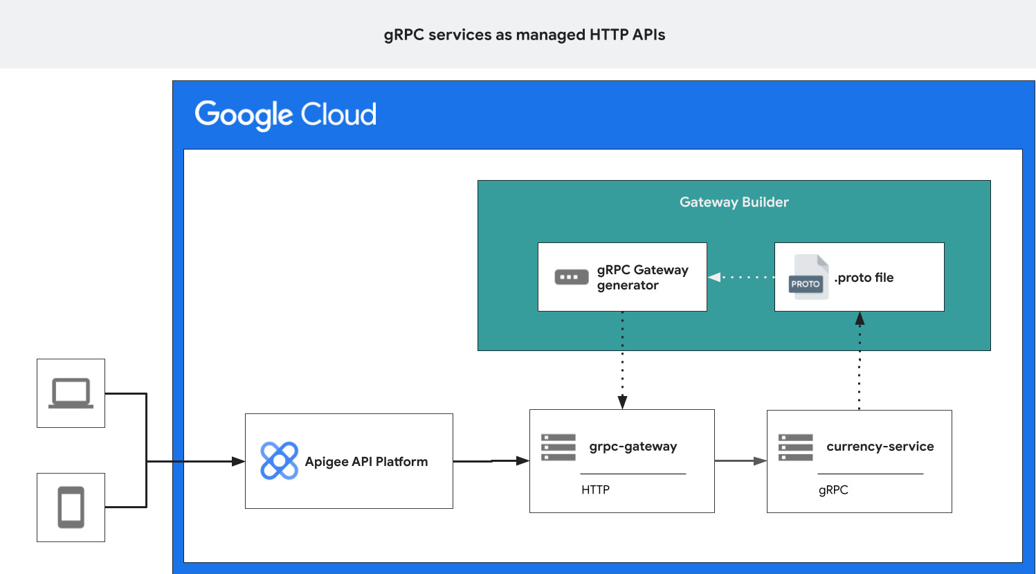 3_grpc_services_as_apis