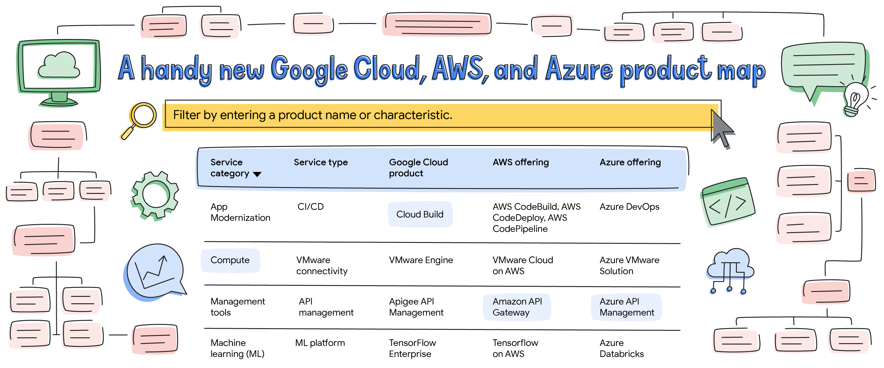 A handy new Google Cloud, AWS, and Azure product map | Google Cloud Blog