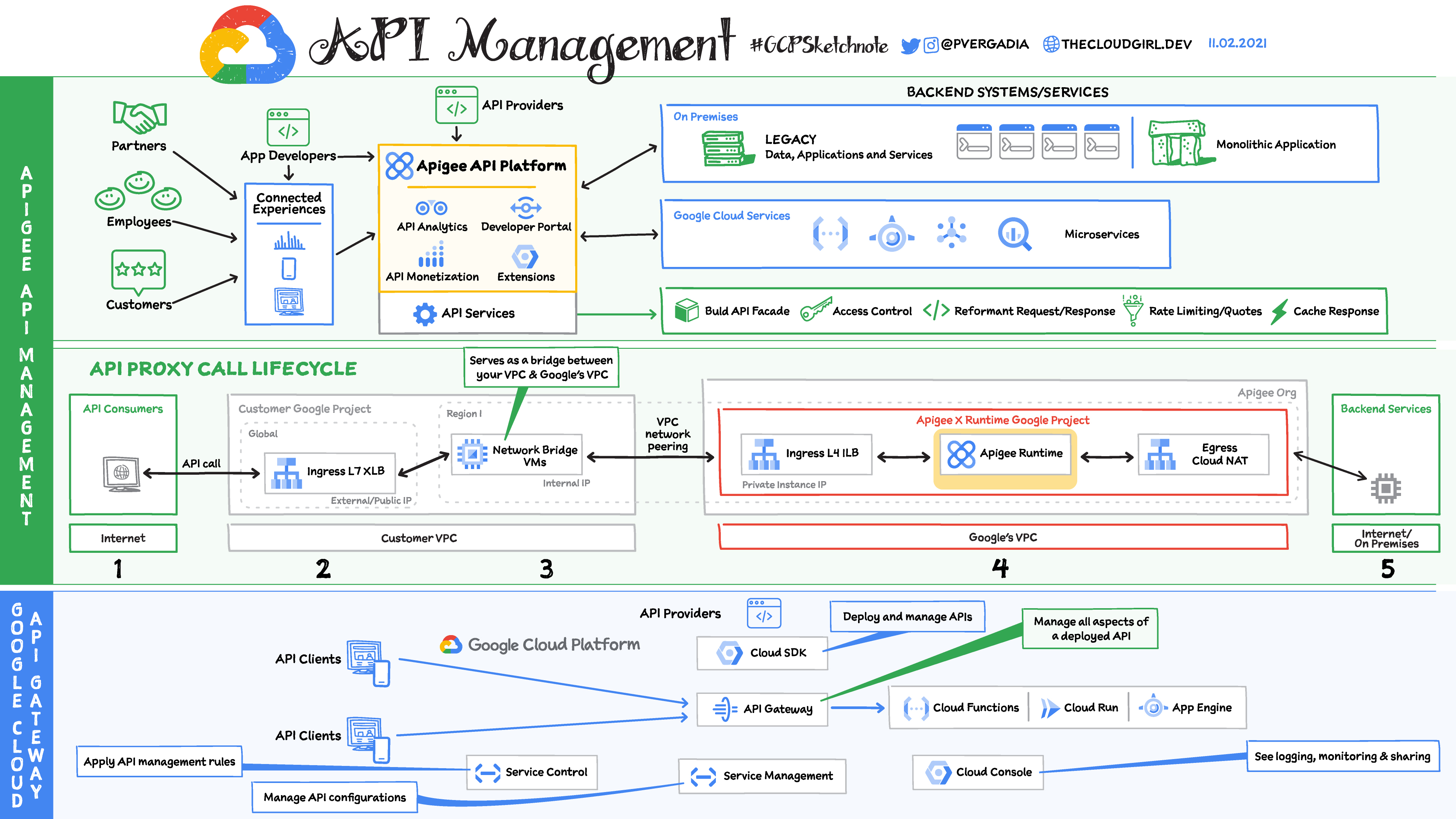 Api manager