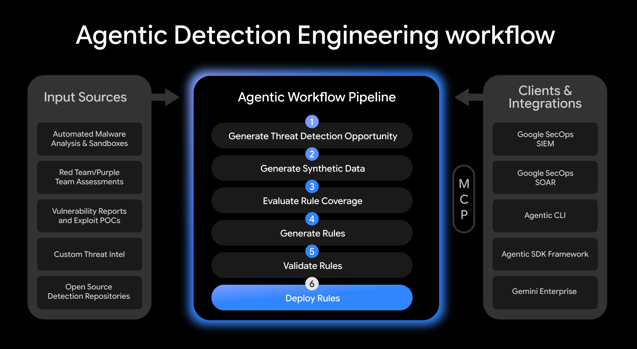 https://storage.googleapis.com/gweb-cloudblog-publish/original_images/Agentic_Detection_UPDATE.png