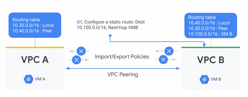 https://storage.googleapis.com/gweb-cloudblog-publish/original_images/Exchange_of_static_routes_between_VPCs.gif