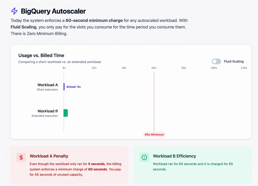 https://storage.googleapis.com/gweb-cloudblog-publish/original_images/Figure_6_-FluidScaling_stating_vw77BjY.gif