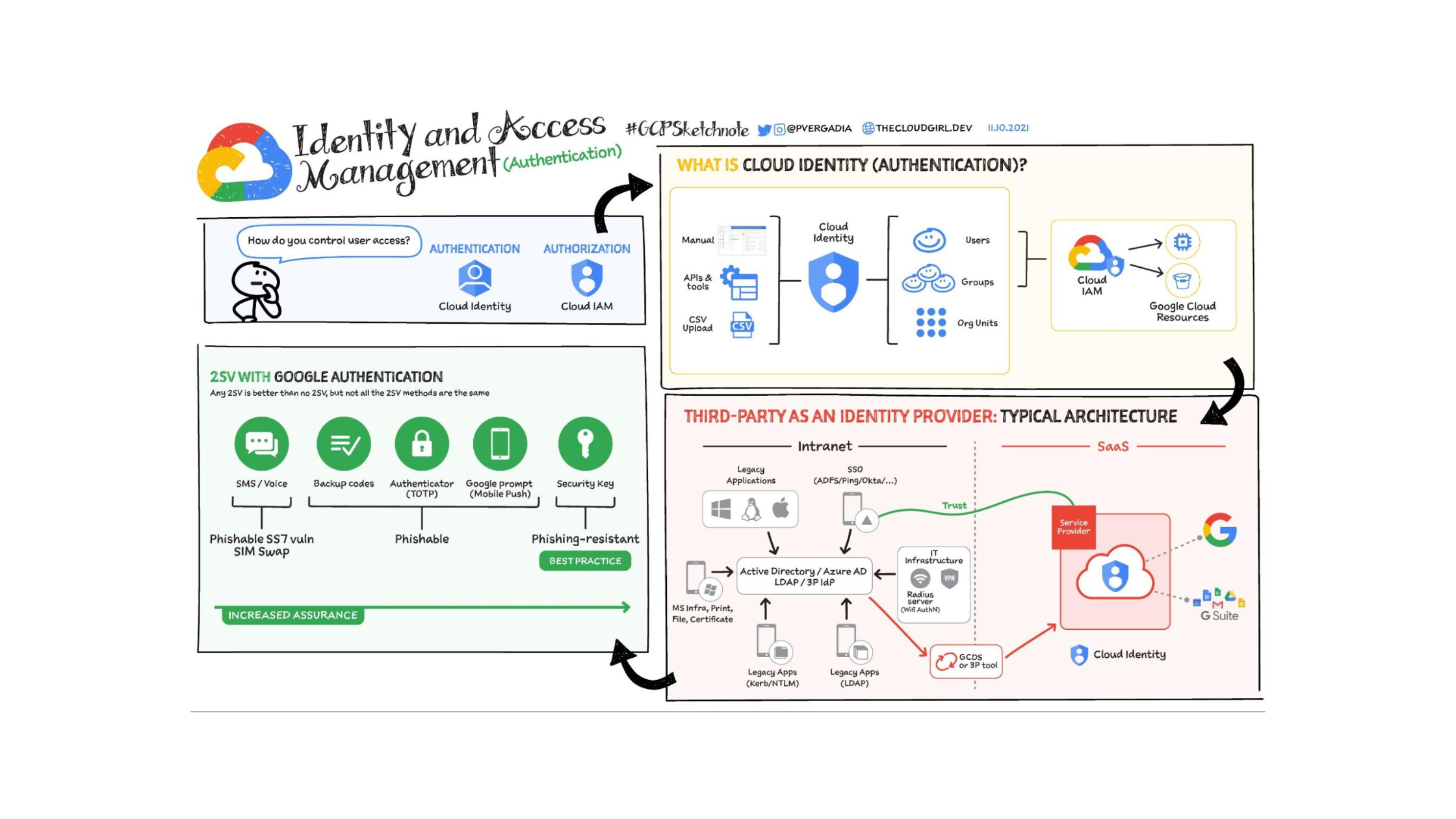 Identity & Access management Authentication with Cloud Identity