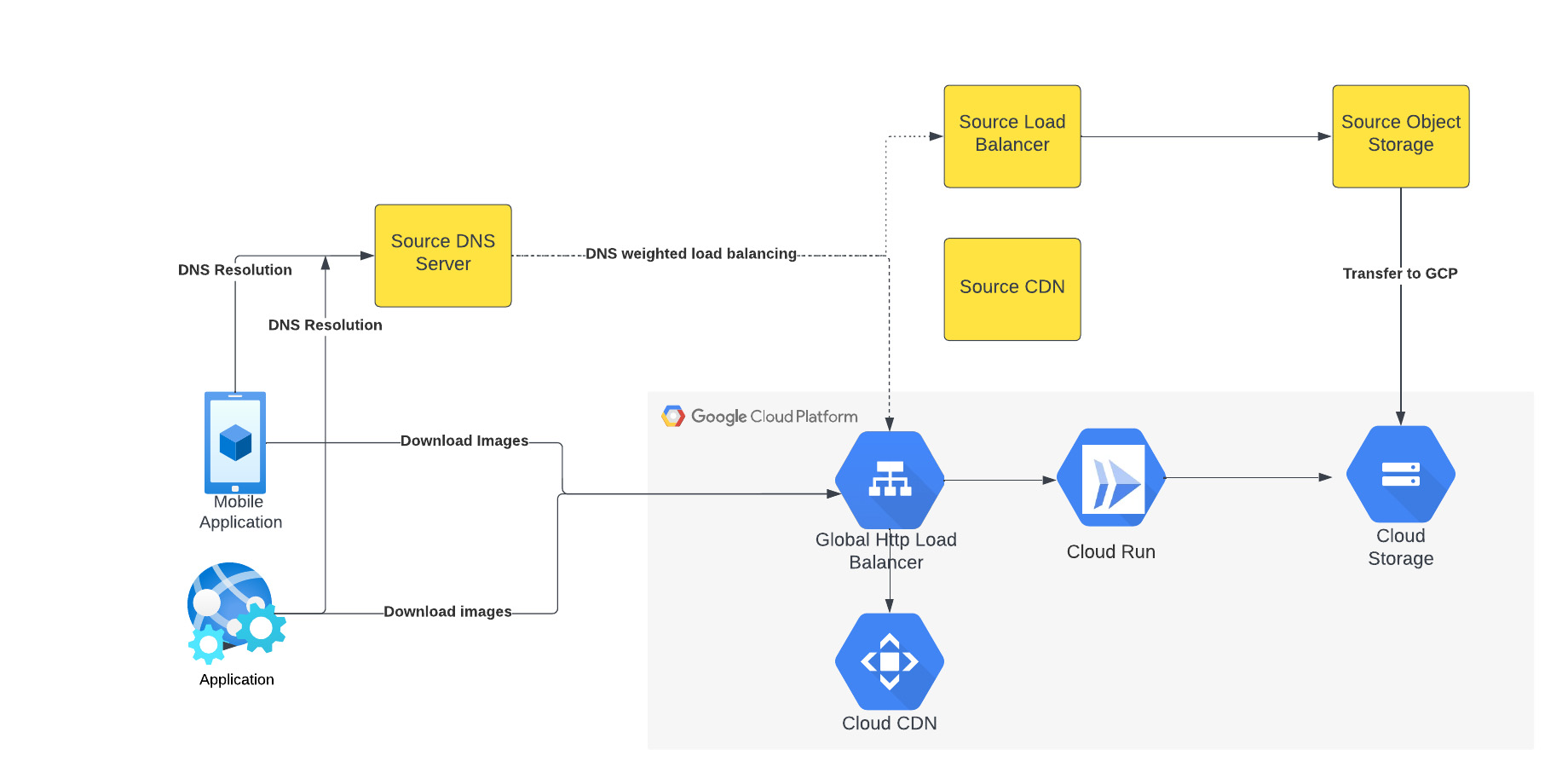 https://storage.googleapis.com/gweb-cloudblog-publish/original_images/Meesho_CDN_migration_3.jpg