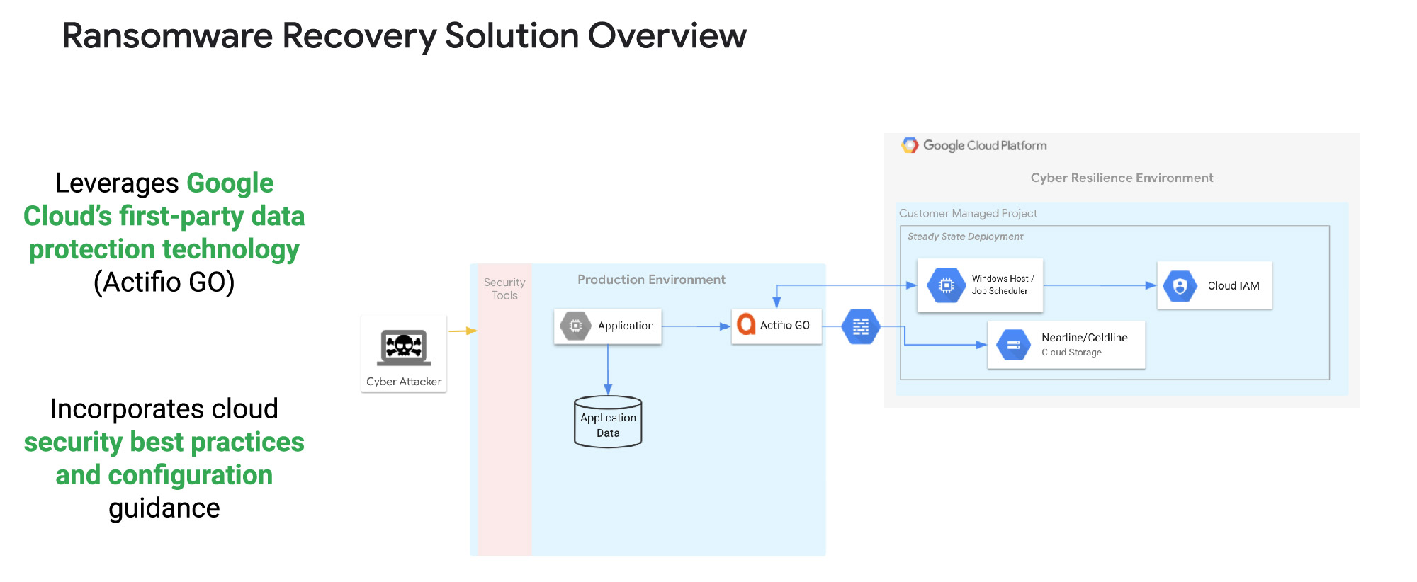 https://storage.googleapis.com/gweb-cloudblog-publish/original_images/Ransomware_Recovery_with_Google_Cloud-01.jpg