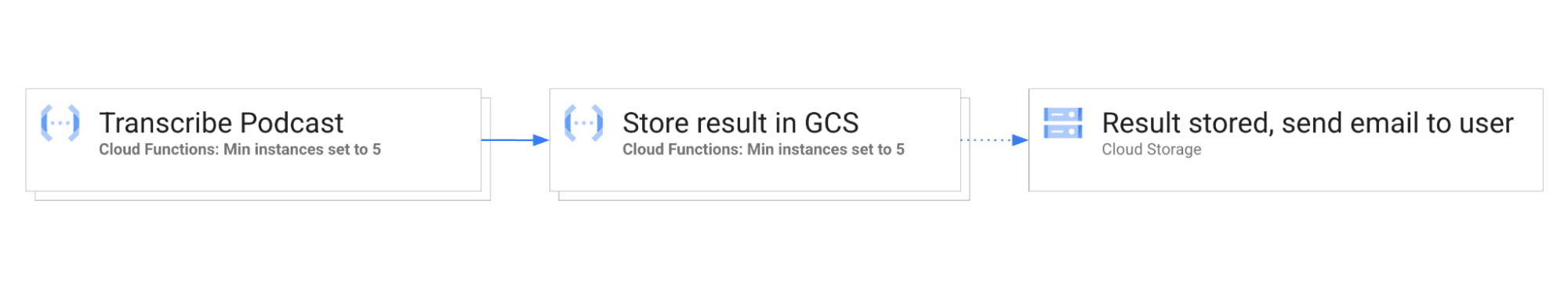 Transcribe Podcast Serverless Workflow (Min Instances).jpg