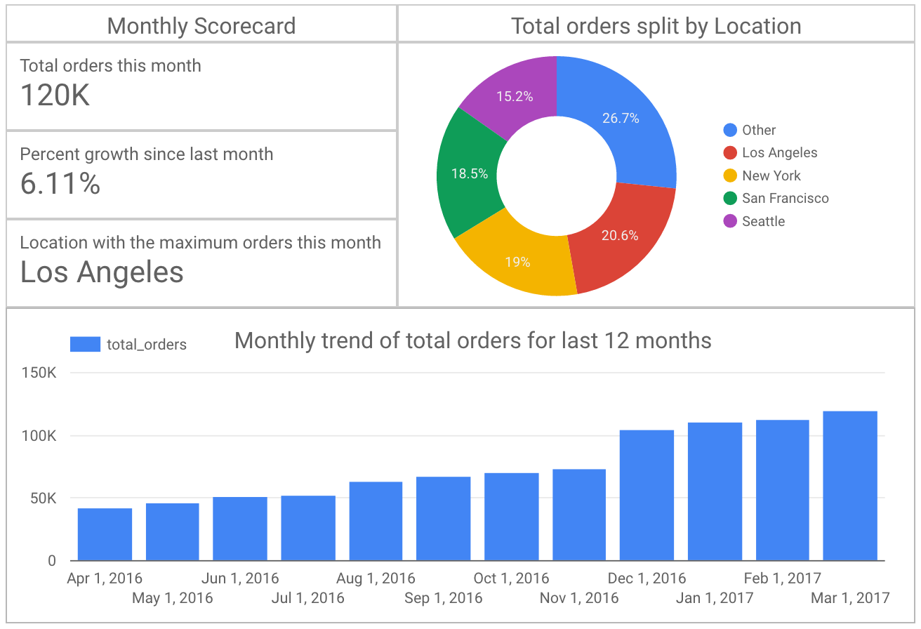 How to build a BI dashboard using Google Data Studio and BigQuery | Google  Cloud Blog