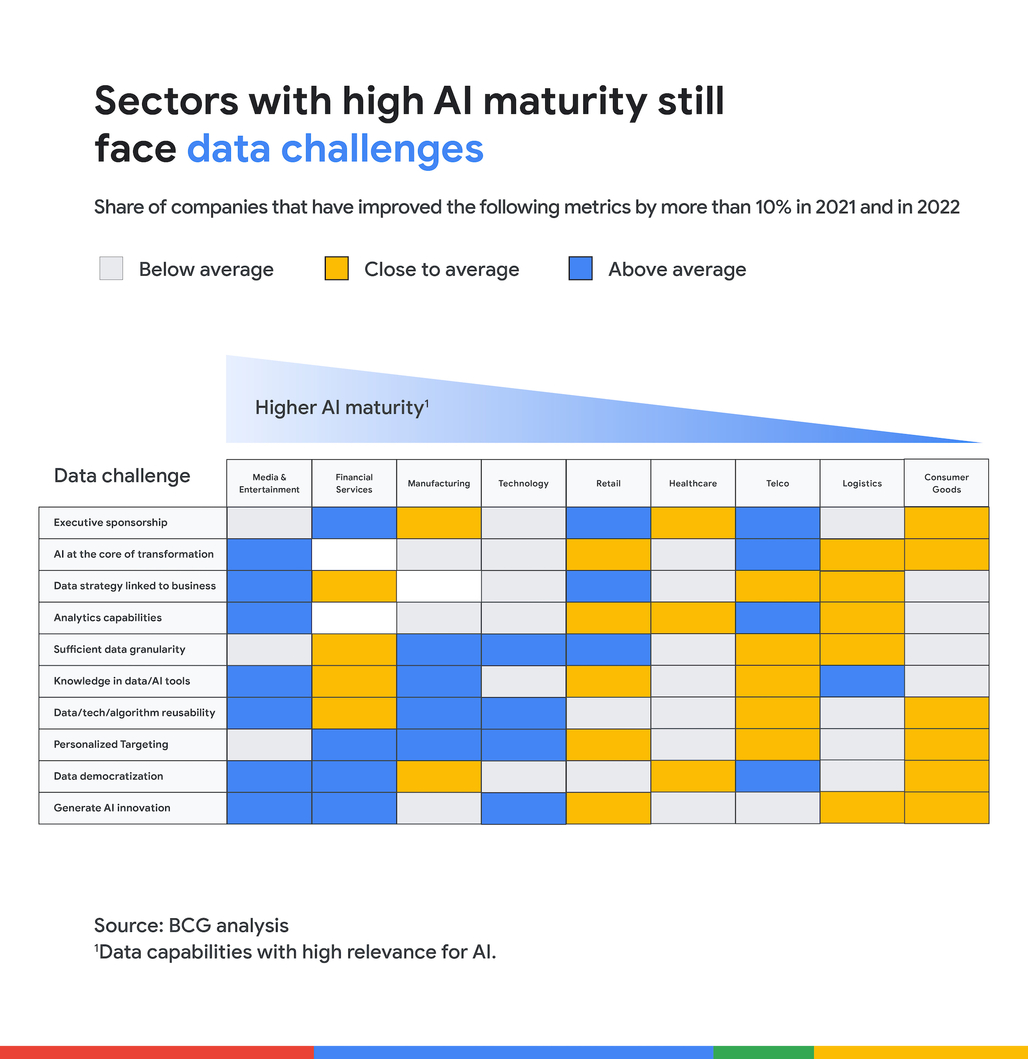 https://storage.googleapis.com/gweb-cloudblog-publish/original_images/data-champions-digital-maturity-five-keys-BCG-research_Data_Challenges2.jpg