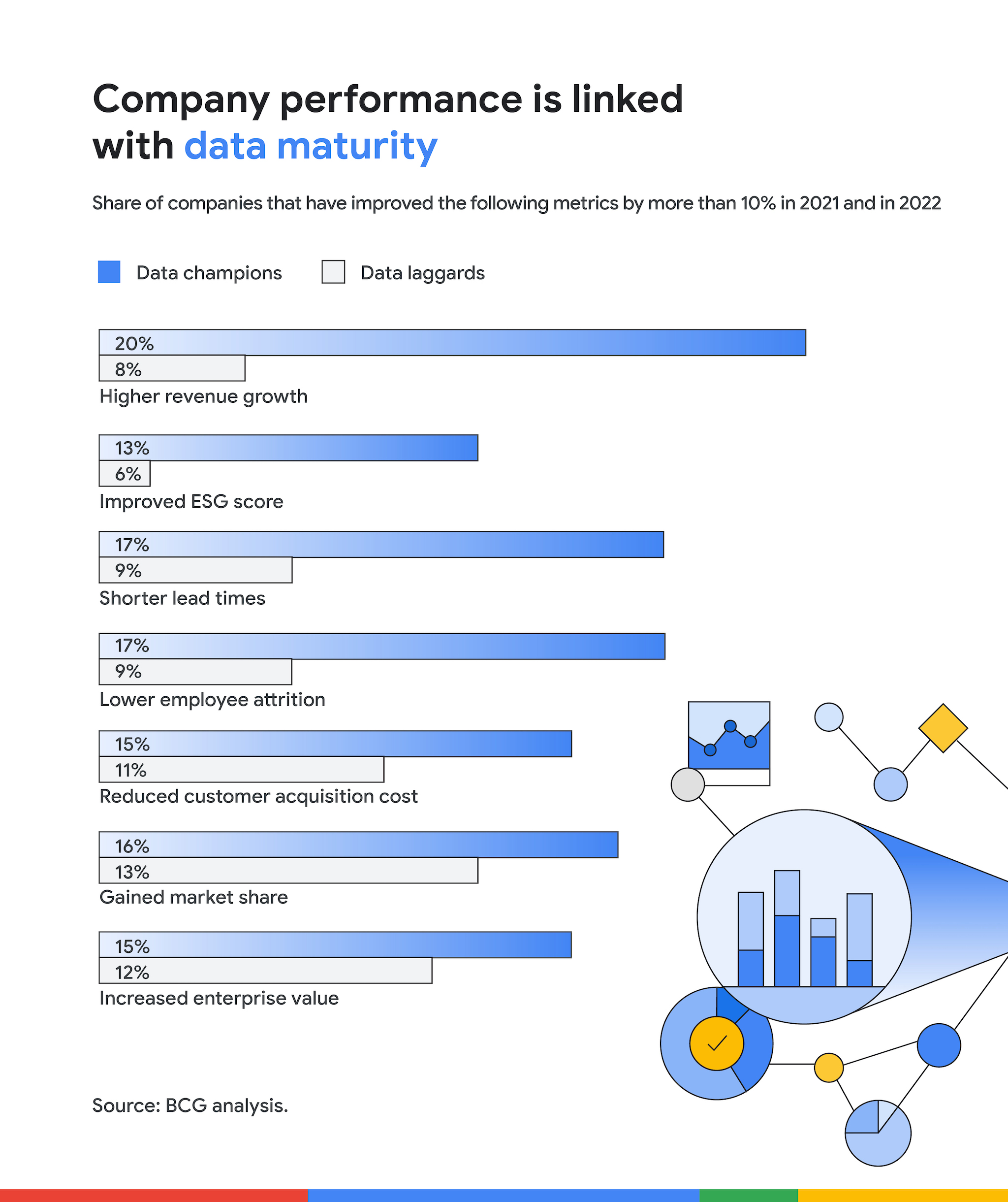 https://storage.googleapis.com/gweb-cloudblog-publish/original_images/data-champions-digital-maturity-five-keys-BCG-research_Data_Maturity2.jpg