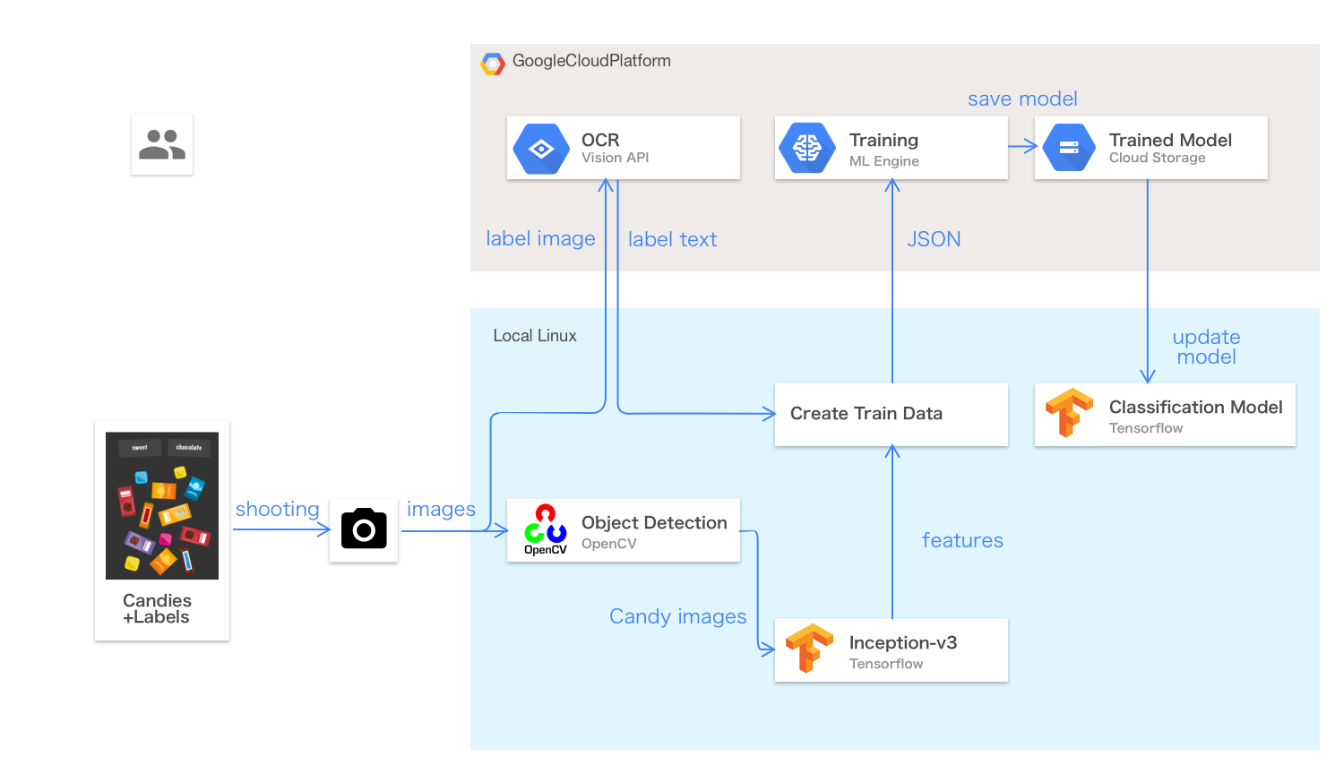 Build your own robot arm using TensorFlow and Google Cloud | Google Cloud Blog