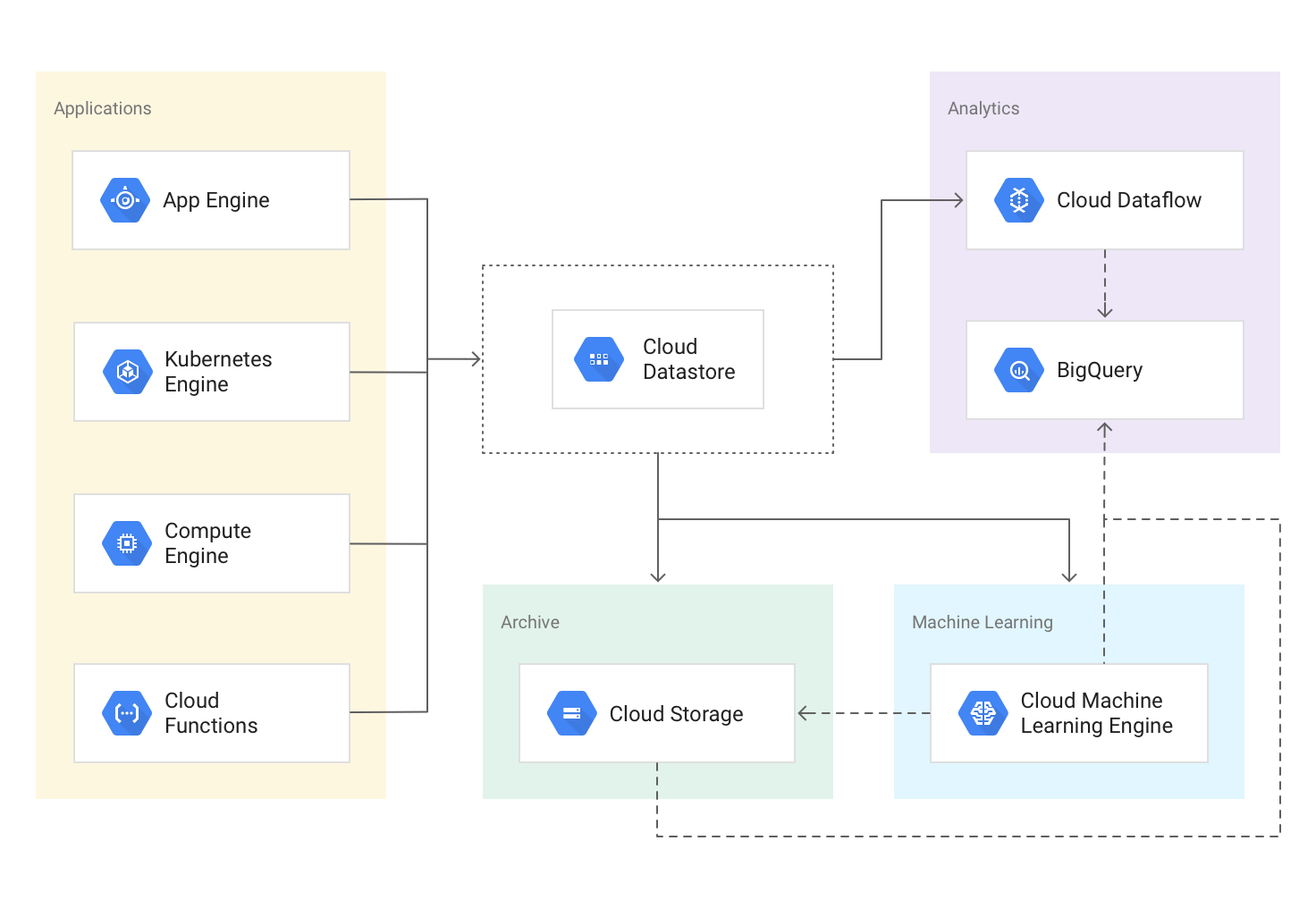 gcp-cloud-datastore-newsolution