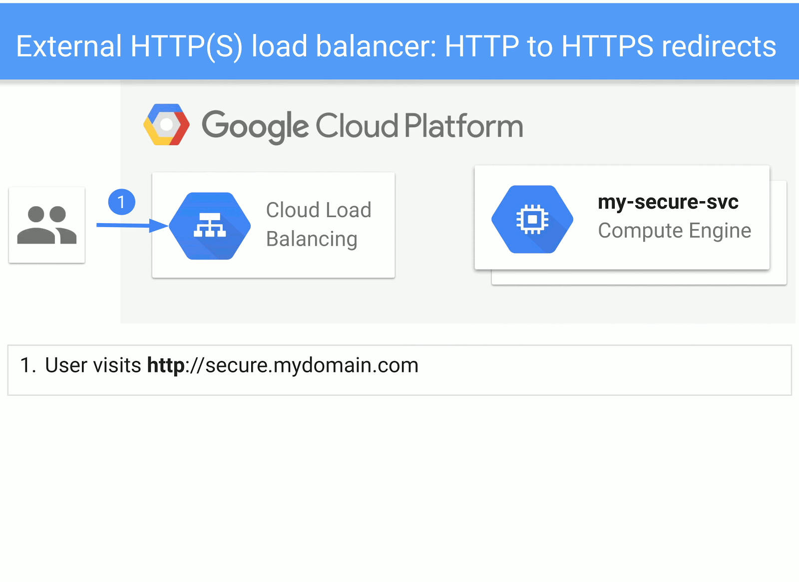 https://storage.googleapis.com/gweb-cloudblog-publish/original_images/http_to_https_redirects.gif