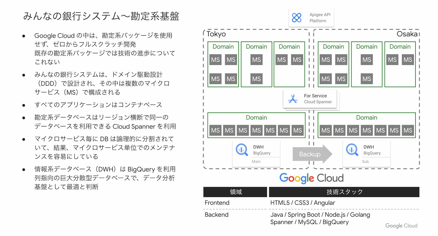 https://storage.googleapis.com/gweb-cloudblog-publish/original_images/minnabank_architecture_2_for_blog_FKsS6GV.jpg
