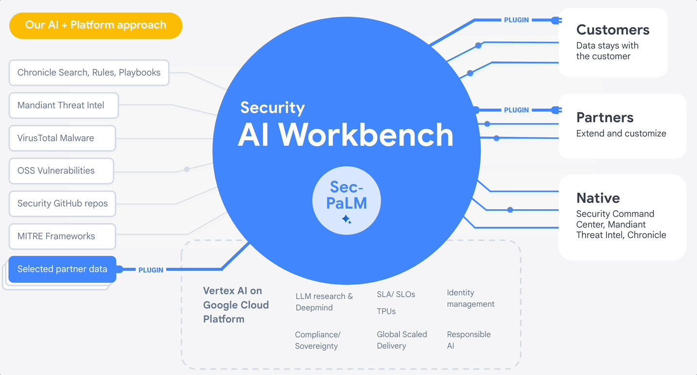 The Google Cloud Security AI Workbench structure.