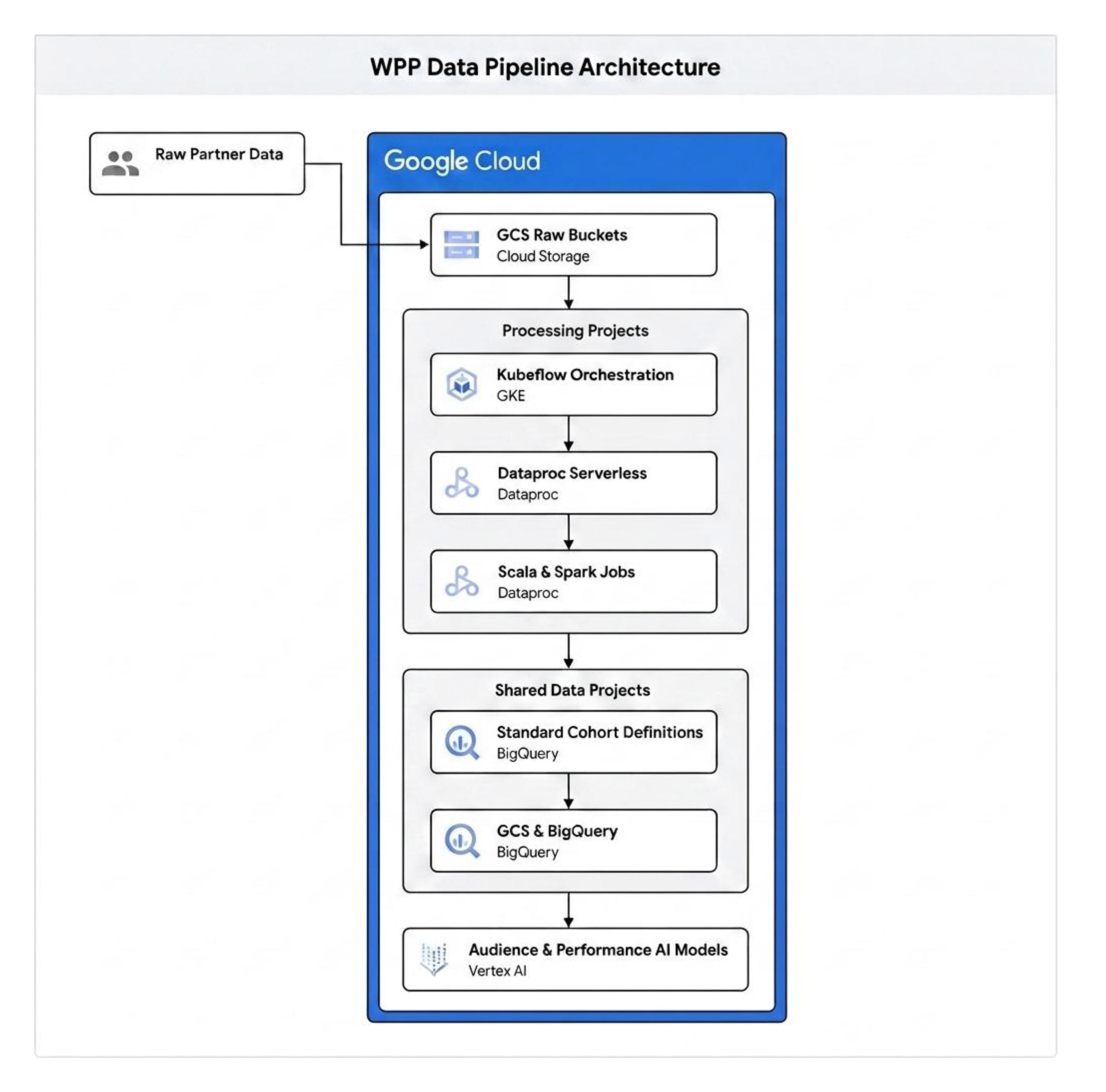 1 WPP Data Pipeline Architecture