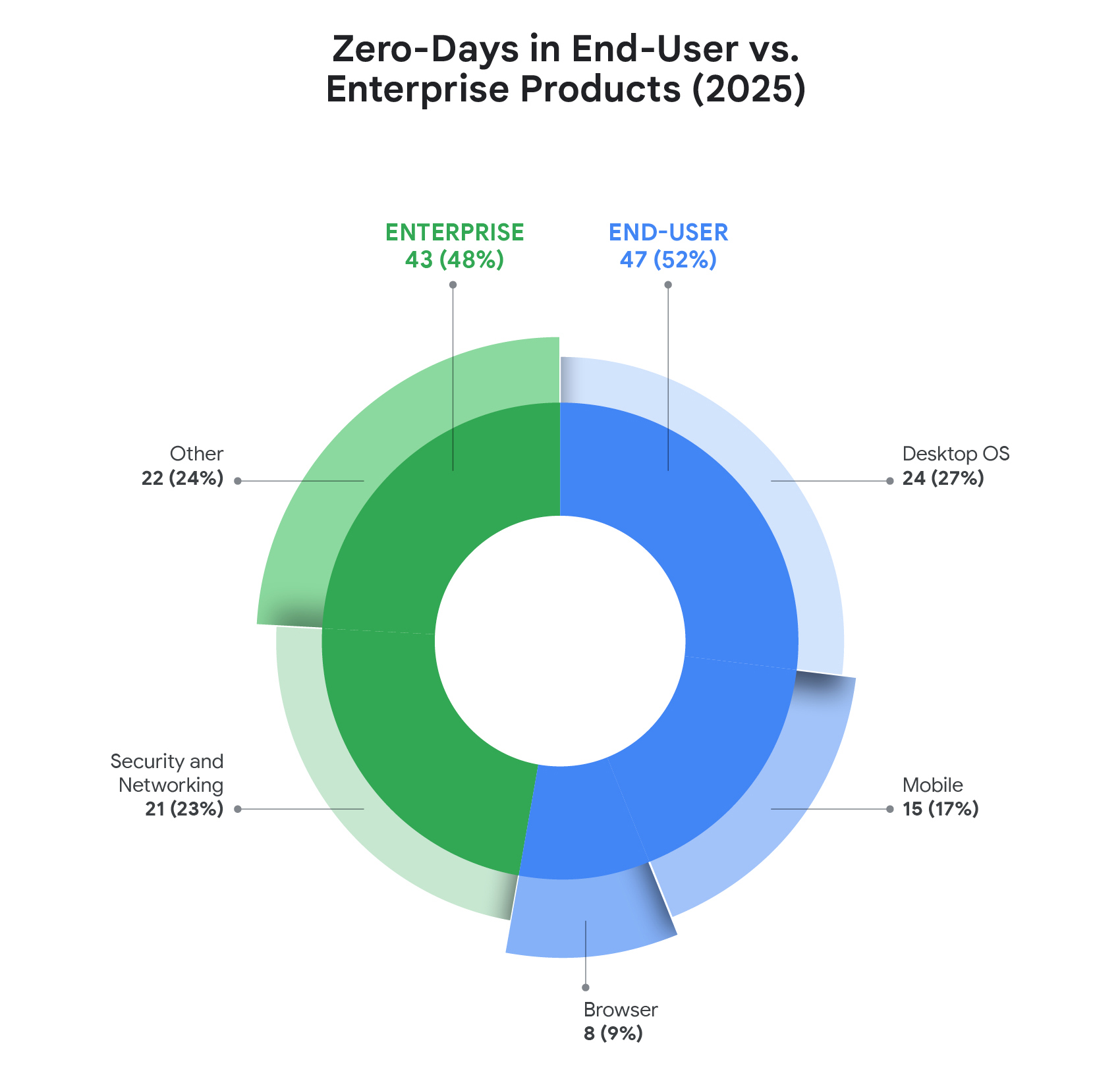 2025 zero-days in end-user vs enterprise products