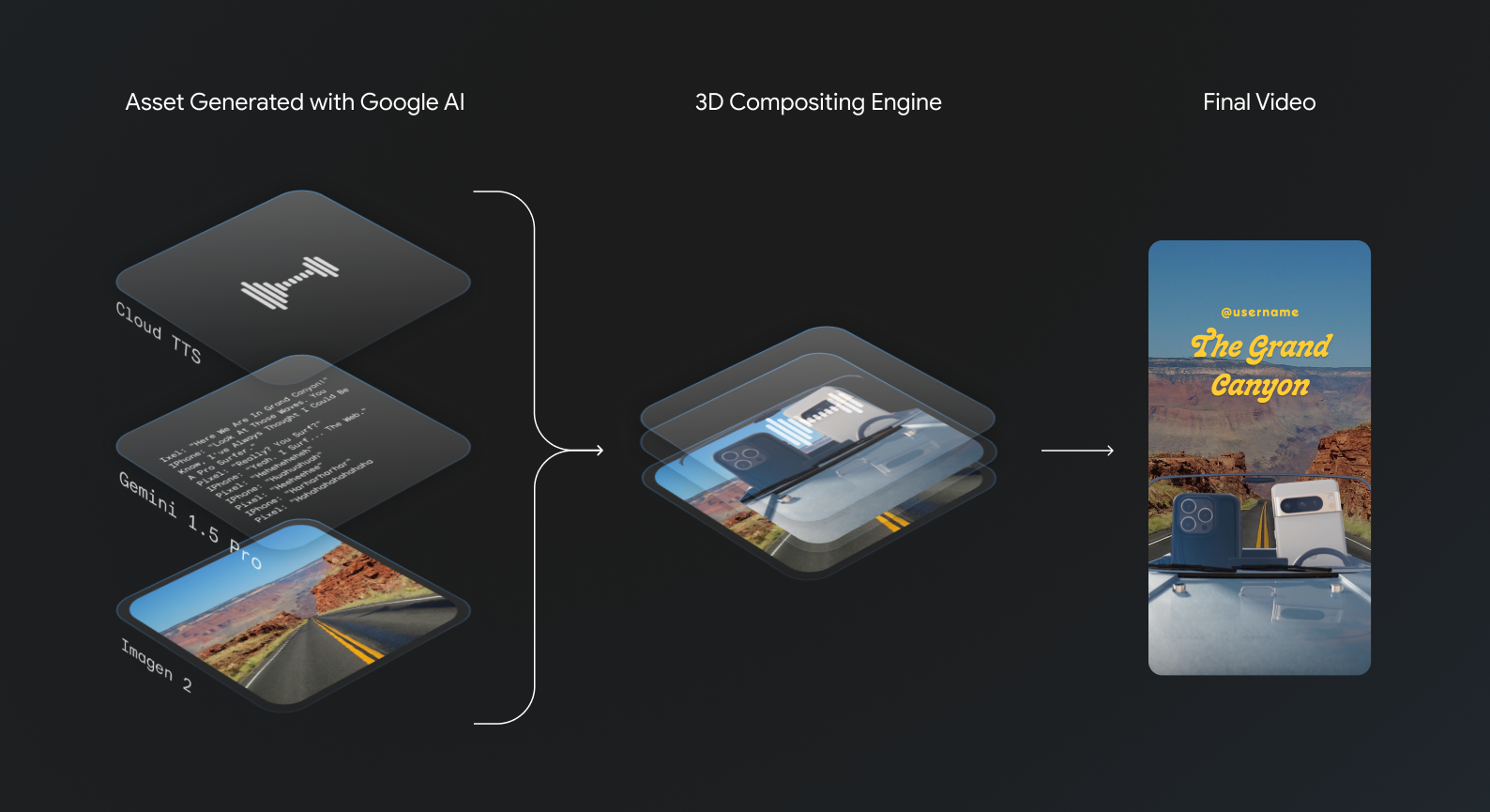 A diagram that depicts how assets generated with Google AI, including Gemini, Imagen and Cloud Text to Search, are combined in a 3D compositing engine to create the final video reply