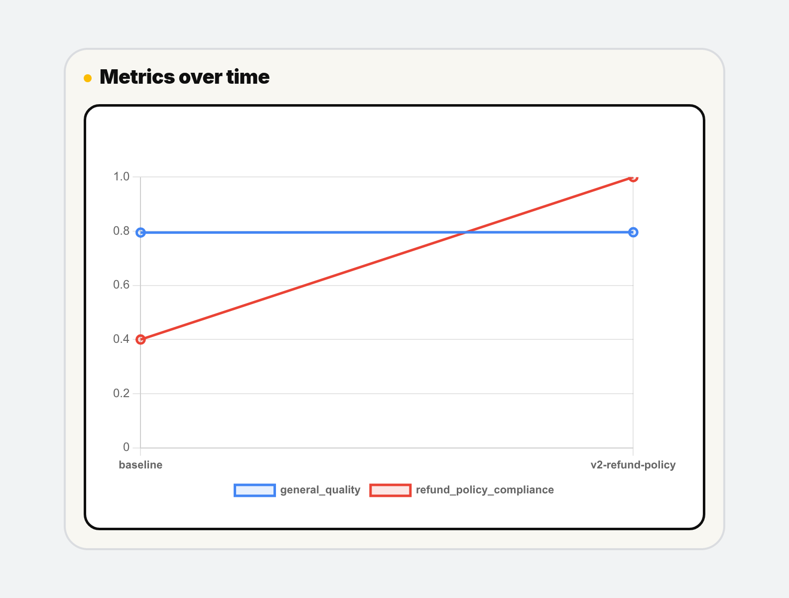 05-agent-eval-report-metrics-over-time