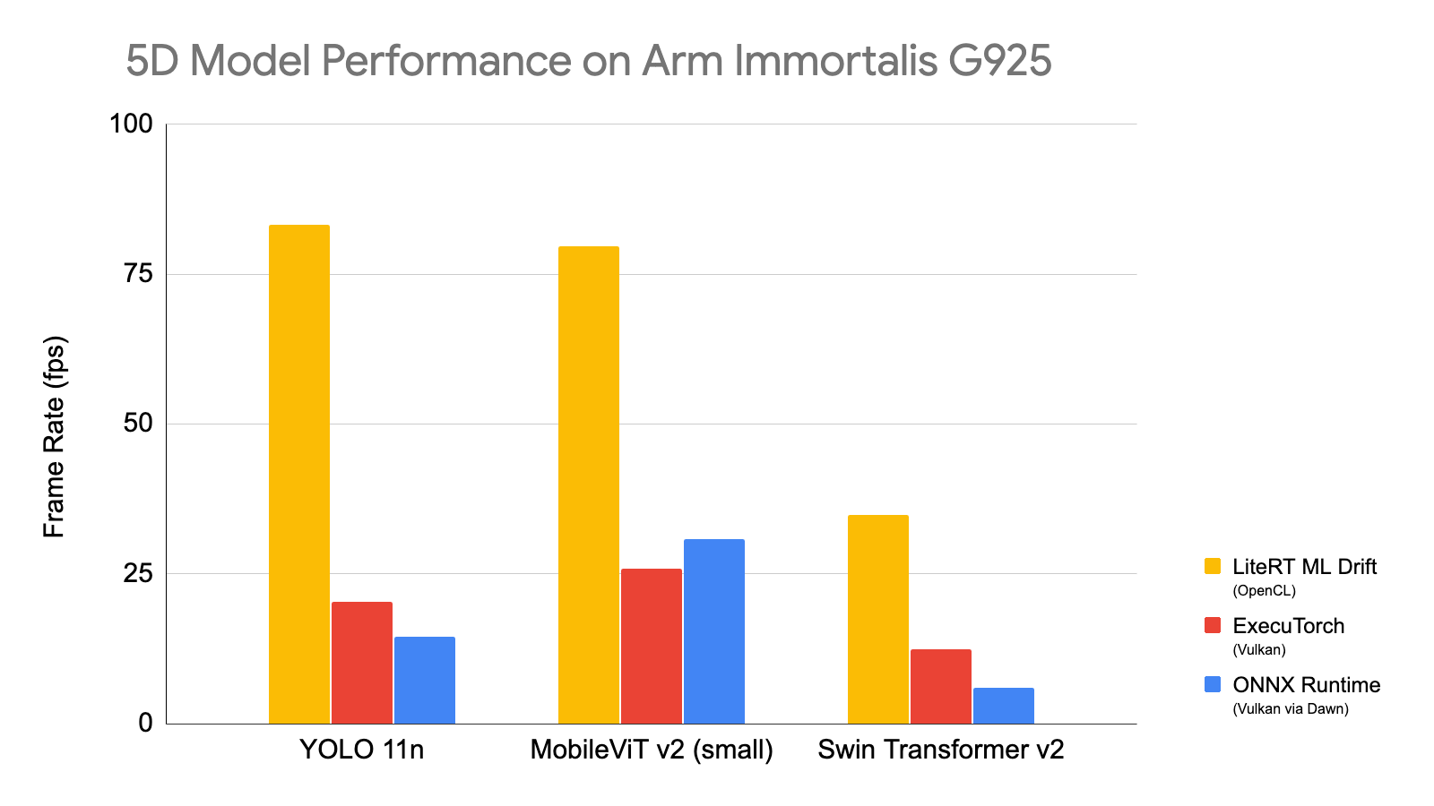 5d-model-perf-on-g925-2