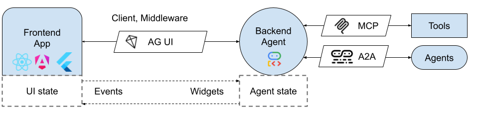 ADK + AG UI Blog Sep 25 2025