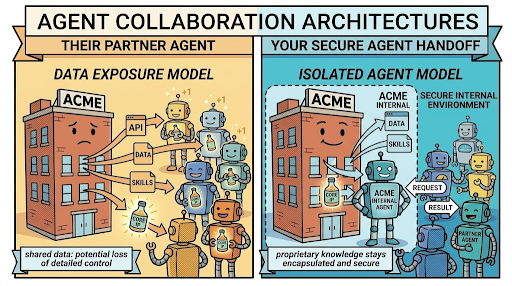 Agent Collaboration Architecuture image
