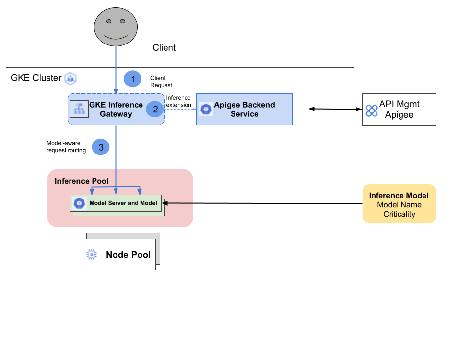 Apigee + GKE IG Diagram (2)