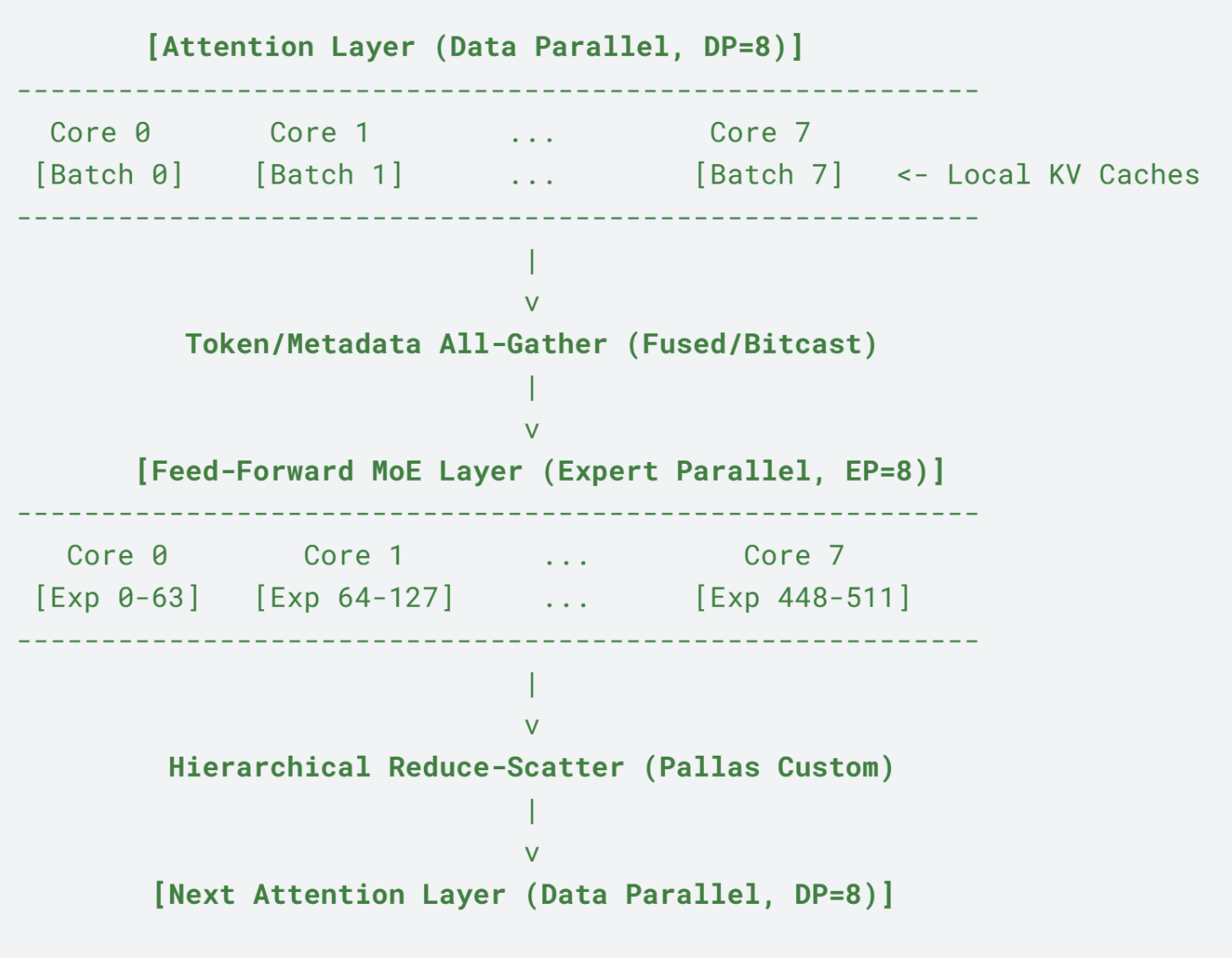 Attention Layer