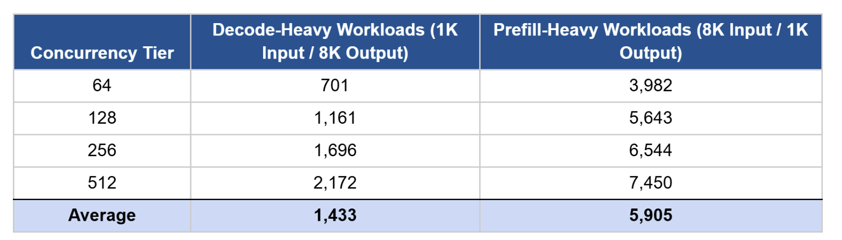 Current Performance Results