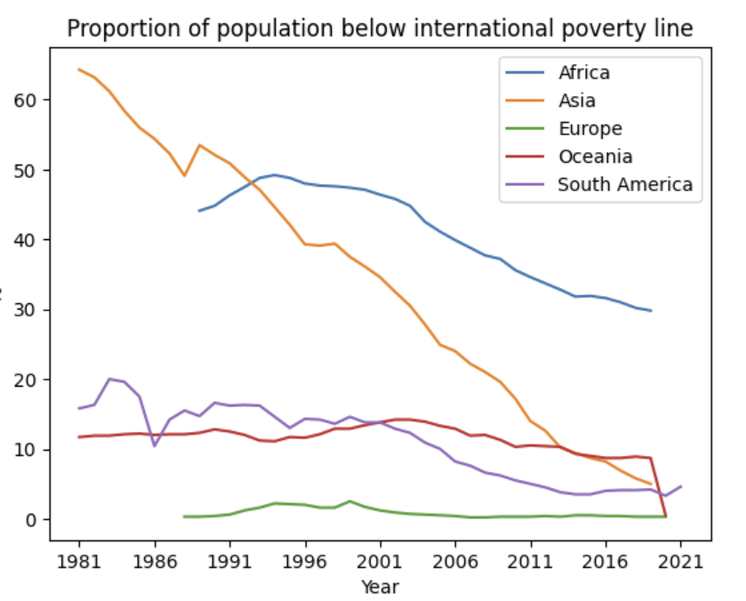 Graph showing proportion of population below international poverty line across continental regions