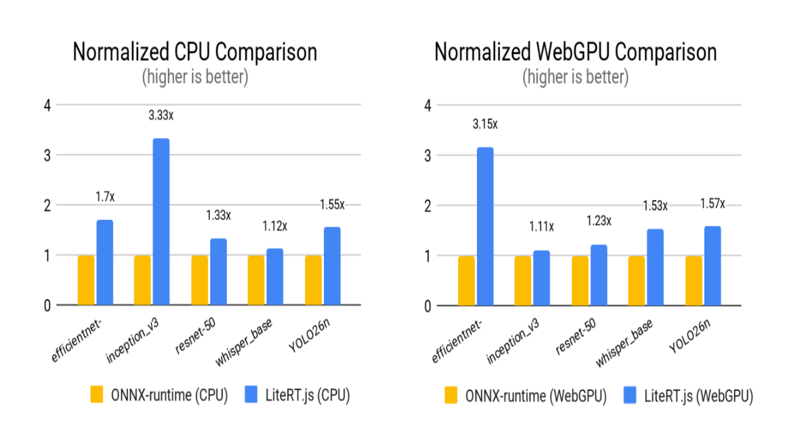 Grafik perbandingan performa LiteRT.js