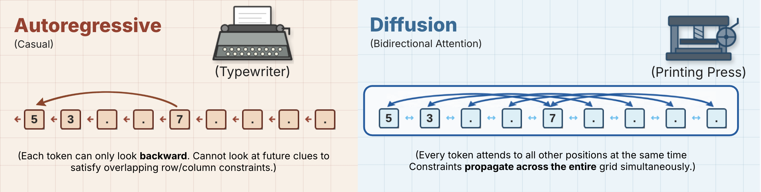DiffusionGemma-Sudoku-Comparison