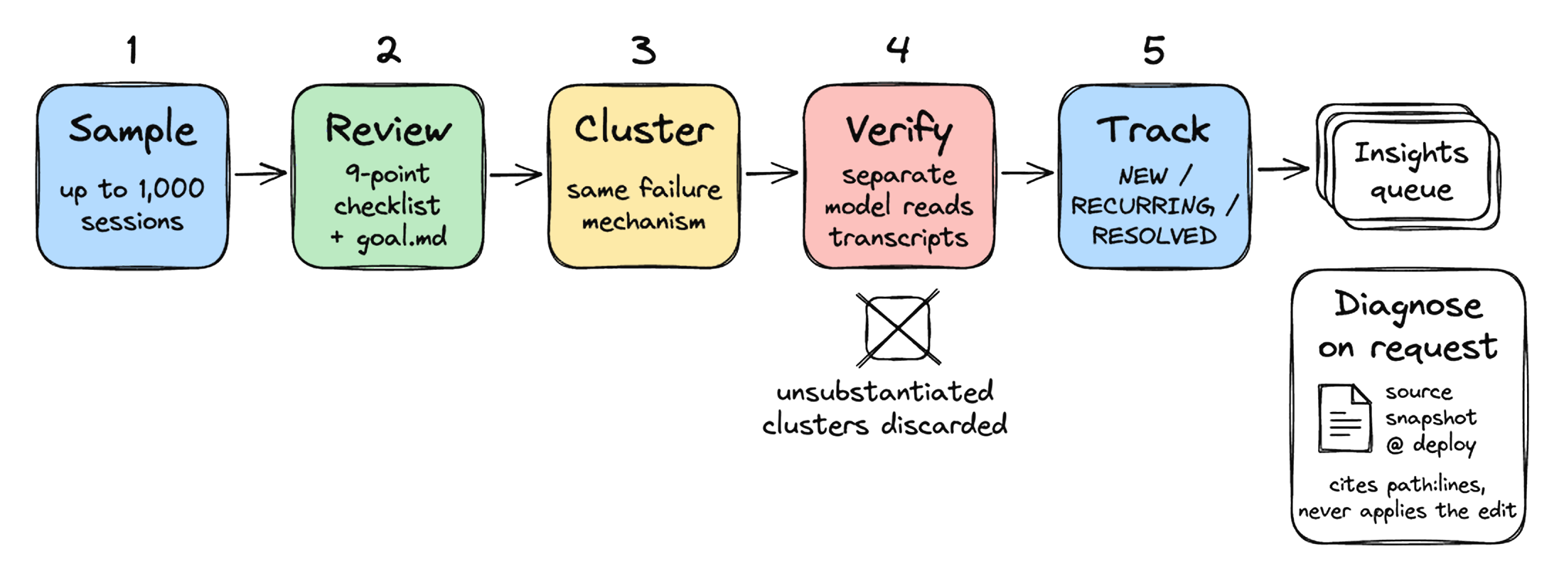 Figure-5-Five-Stage-Sweep-and-Verification-Pipeline