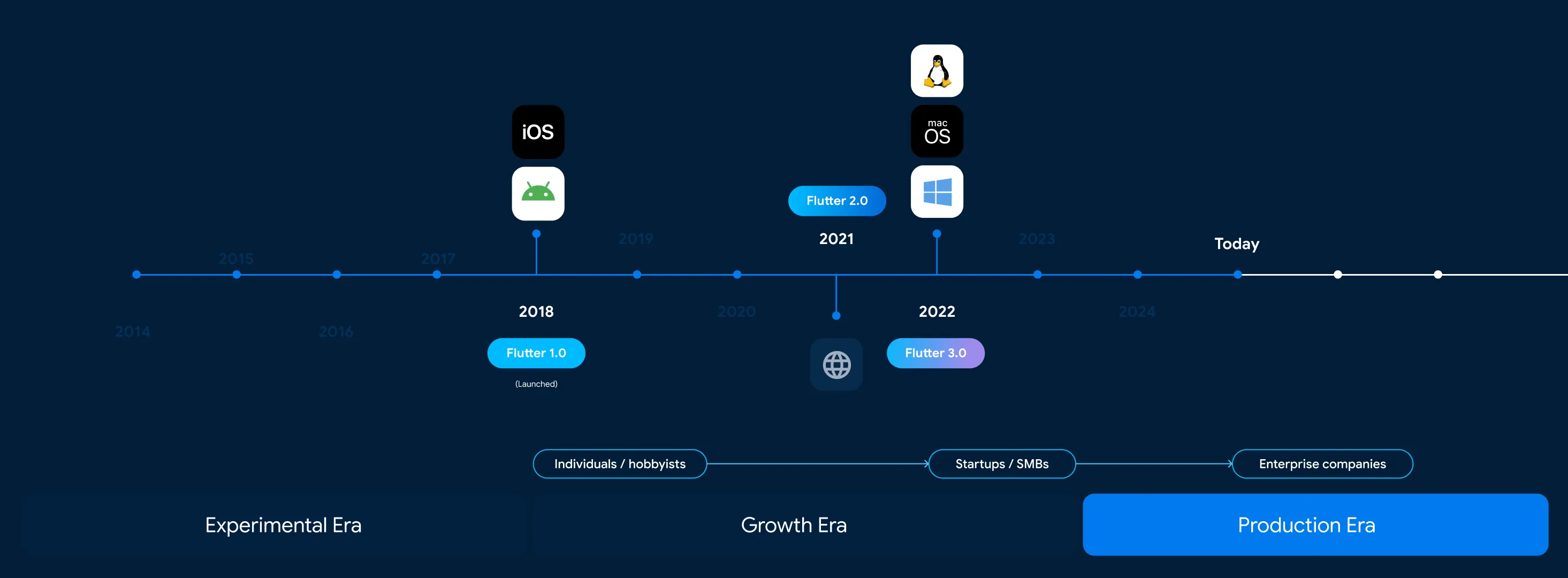 Celebrating Flutter’s “Production Era” – Google Developers Blog