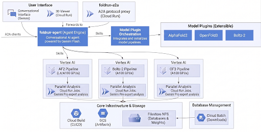 Foldrun architecture