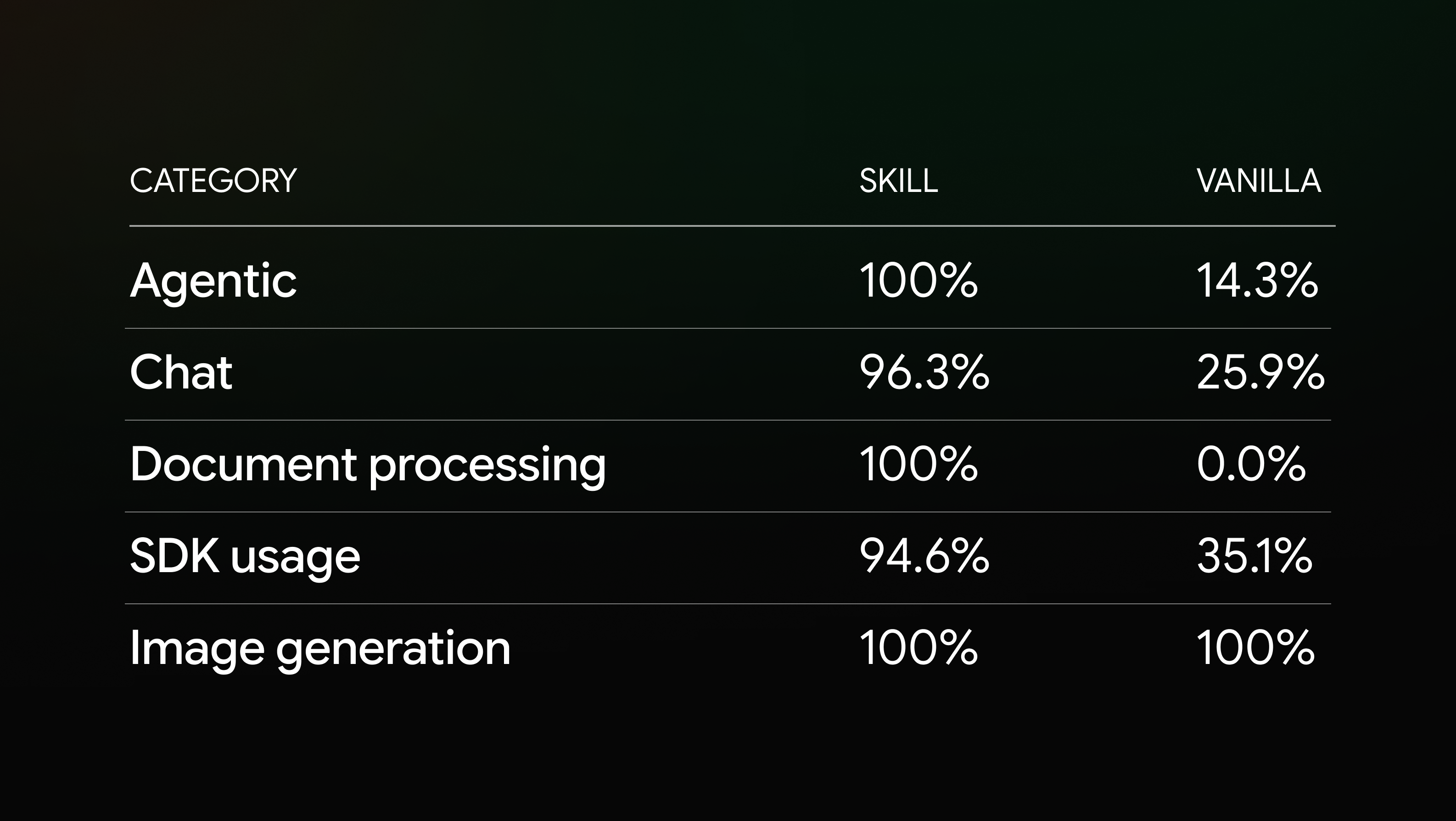 Gemini API Skill Benchmark - Domain
