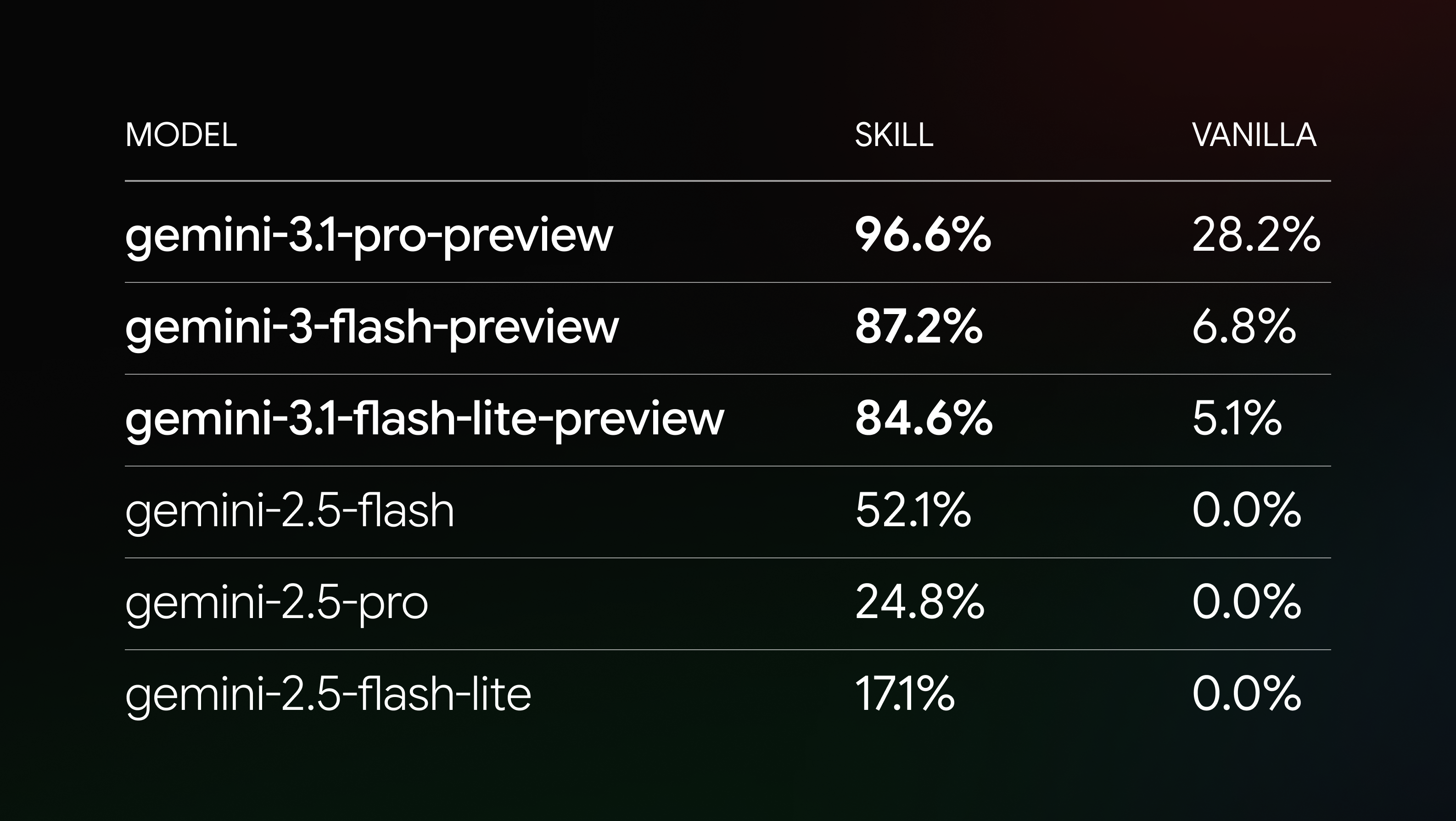 Gemini API Skill Benchmark - Model